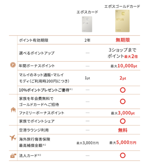 エポスゴールドカード 特典 選べるポイントアップショップ
