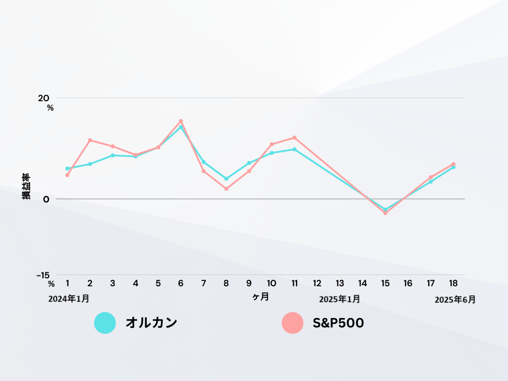 オルカン S&P500 損益率18ヶ月