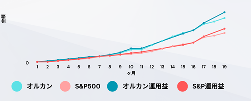 オルカン S&P500運用益 (19か月)